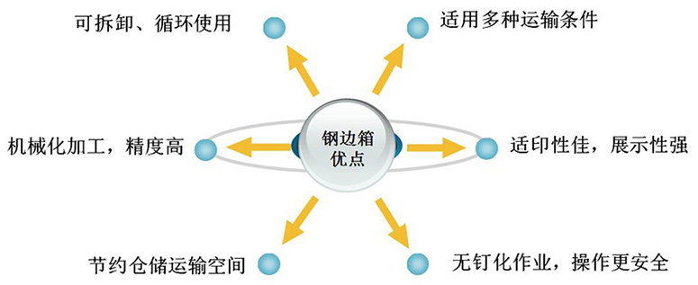 鋼邊箱特點(diǎn)